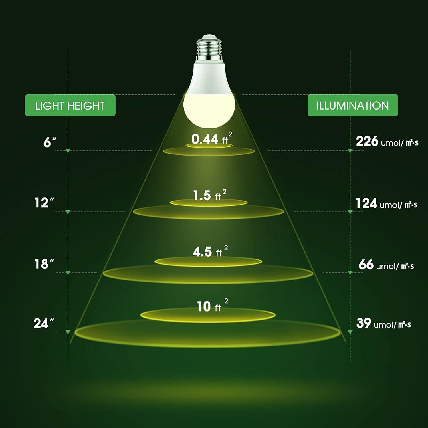 Briignite Grow Light Bulbs, LED Grow Light Bulb A19 Bulb, Full Spectrum Grow Light Bulb, Plant Light Bulbs E26 Base, 11W Grow Bulb 100W Equivalent, Grow Light For Indoor Plants, Seed Starting, 6 Pack,610452987783