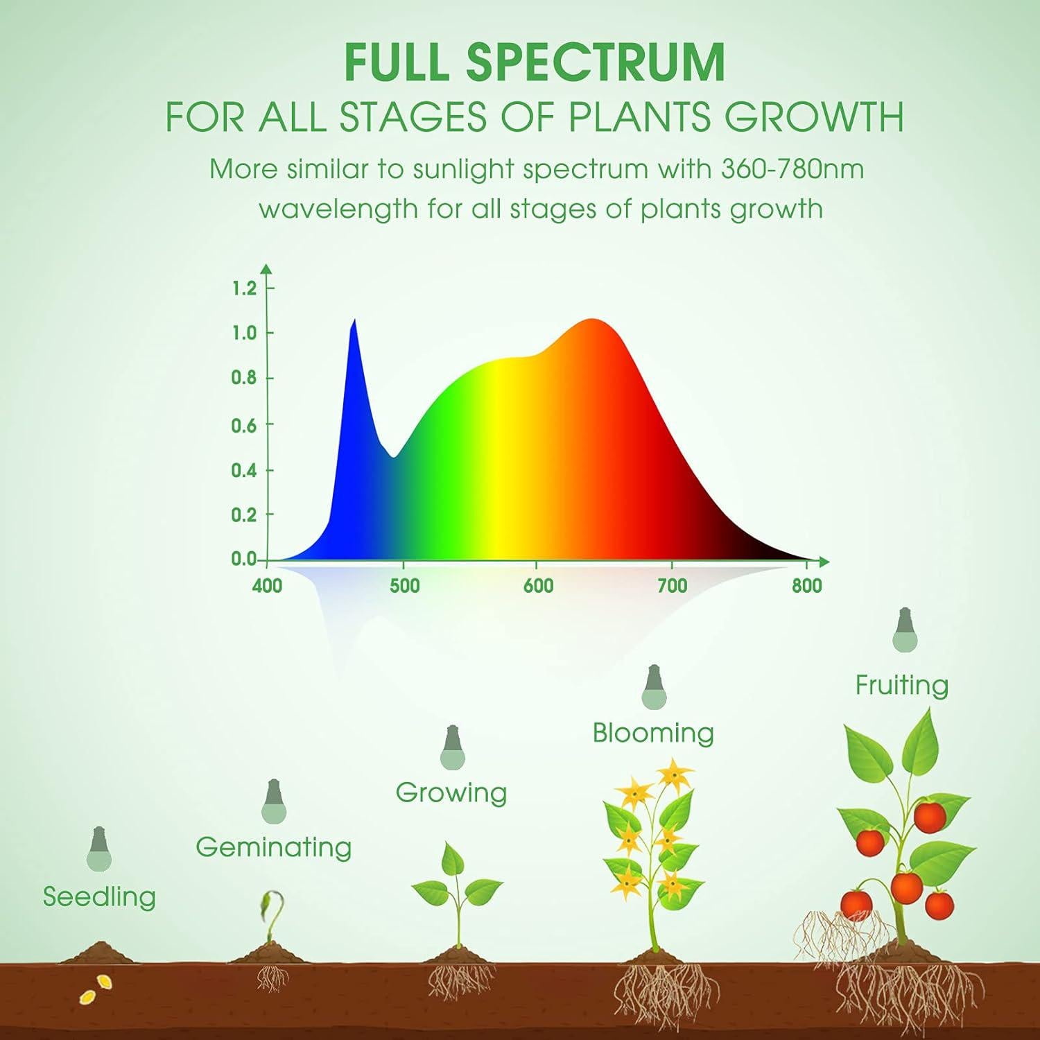 Briignite Grow Light Bulbs, LED Grow Light Bulb A19 Bulb, Full Spectrum Grow Light Bulb, Plant Light Bulbs E26 Base, 11W Grow Bulb 100W Equivalent, Grow Light For Indoor Plants, Seed Starting, 6 Pack,610452987783