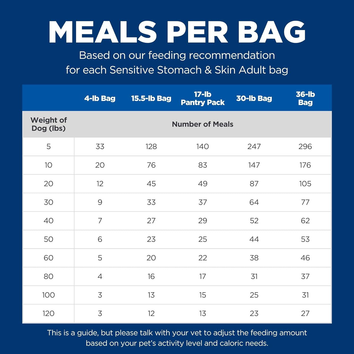 Hill's Science Diet Sensitive Stomach And Skin, Adult 1-6, Stomach And Skin Sensitivity Support, Dry Dog Food, Chicken Recipe, 36 Lb Bag,