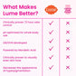 Lume Lume Whole Body Deodorant - Smooth Solid Stick - 72 Hour Odor Control - Aluminum Free, Baking Soda Free And Skin Safe - 2.6 Ounce (Pack Of 2) (Clean Tangerine)