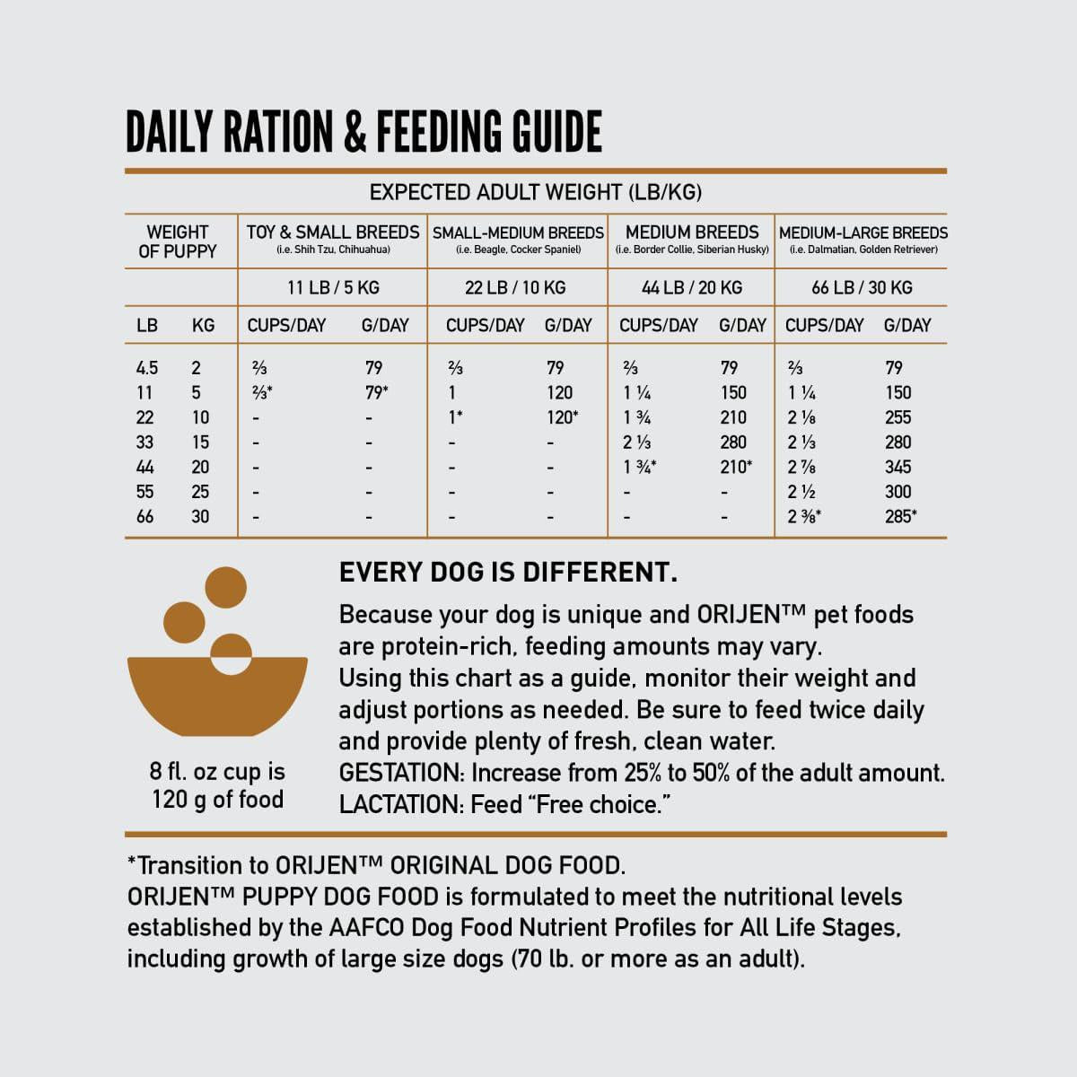 ORIJEN Puppy Dry Dog Food, Grain Free Dry Dog Food For Puppies, Fresh Or Raw Ingredients, 4.5lb,