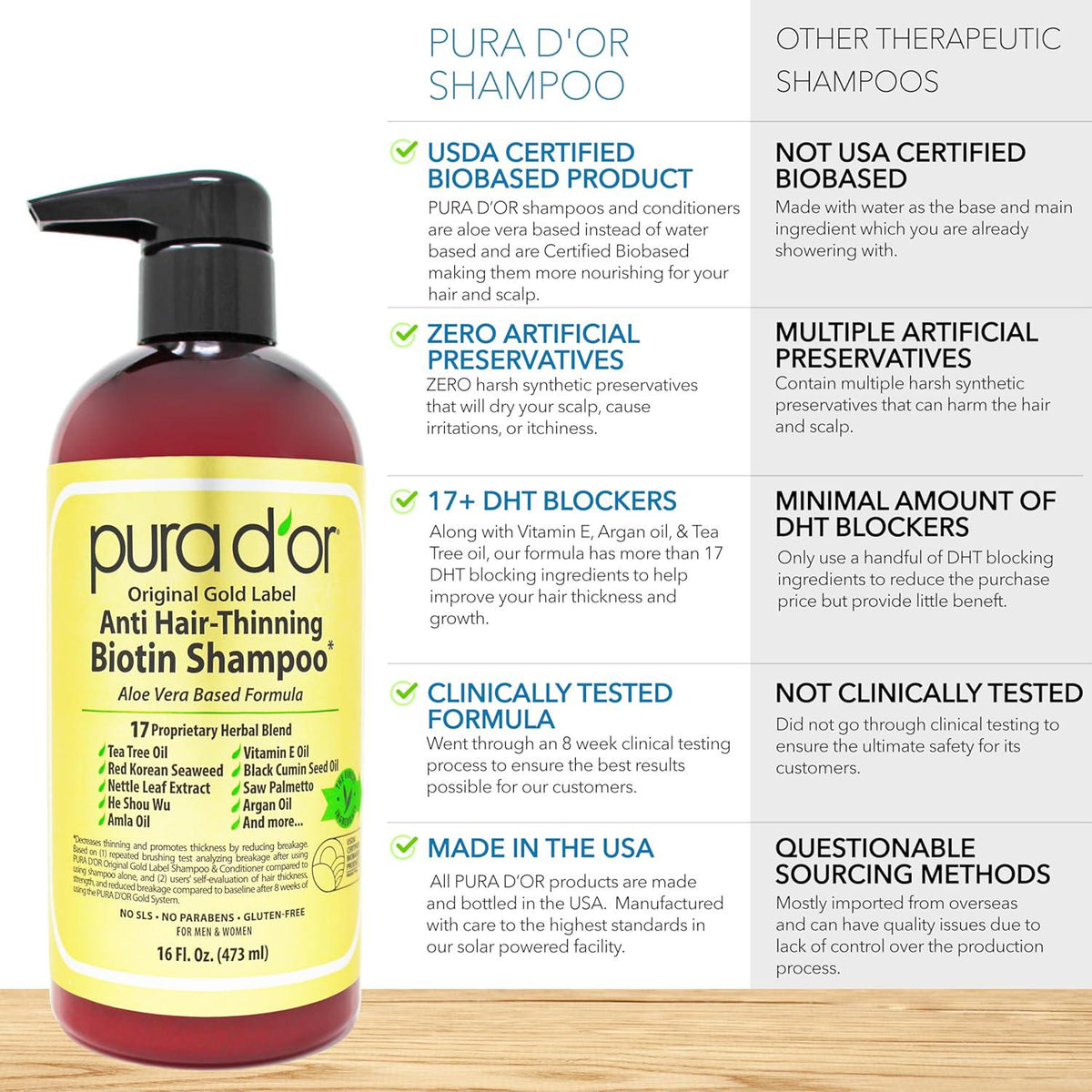 PURA D'OR PURA D'OR Anti-Thinning Biotin Shampoo And Deep Moisturizing Conditioner Original Gold Label Set (16oz X2) Natural Earthy Scent, CLINICALLY TESTED Effective Results, DHT Blocker Thickening, Women And Men