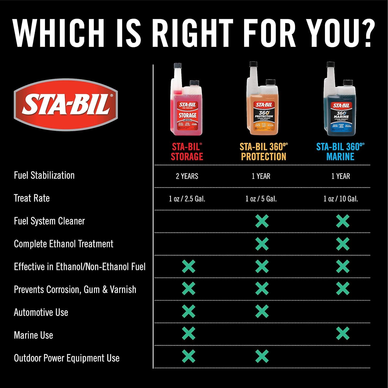 STA-BIL Storage Fuel Stabilizer | Keeps Fuel Fresh For 24 Months, Prevents Corrosion, Gasoline Treatment Fuel Additive That Protects Fuel System, Gas Stabilizer For Fuel Storage, 4 Oz (12 Pack),Does not Apply