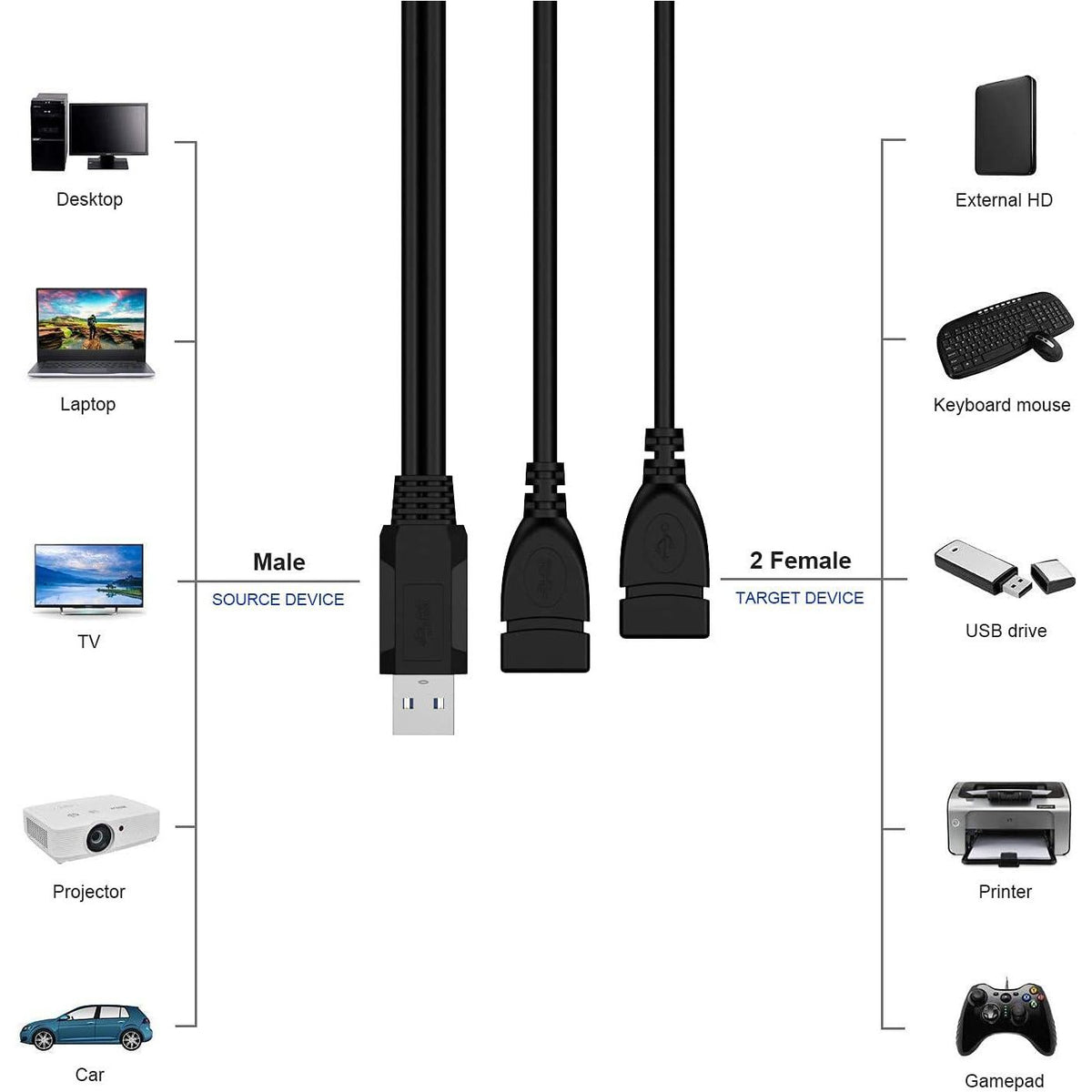 USB 3.0 Female To Dual USB Male Splitter Cable, 2 Pack,